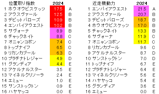 2024　函館記念　位置取り指数